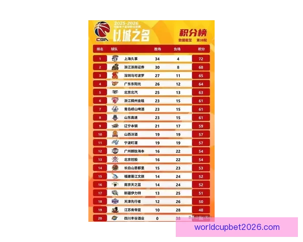 CBA最新排名：广东深圳稳居前四 七至十一名竞争激烈 五队争夺北控12强席位